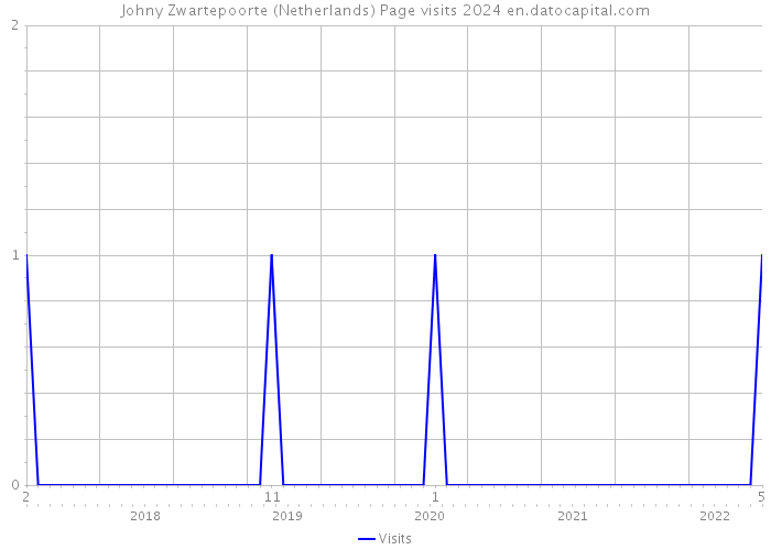 Johny Zwartepoorte (Netherlands) Page visits 2024 