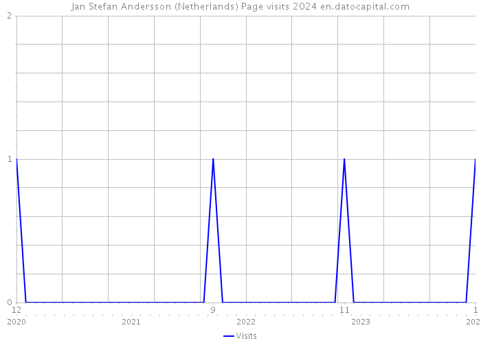 Jan Stefan Andersson (Netherlands) Page visits 2024 
