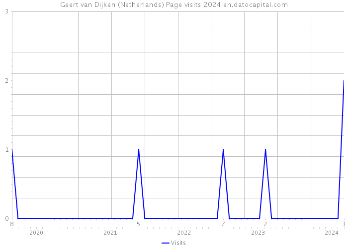 Geert van Dijken (Netherlands) Page visits 2024 