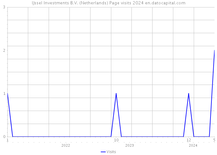 IJssel Investments B.V. (Netherlands) Page visits 2024 