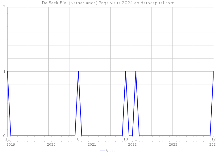 De Beek B.V. (Netherlands) Page visits 2024 