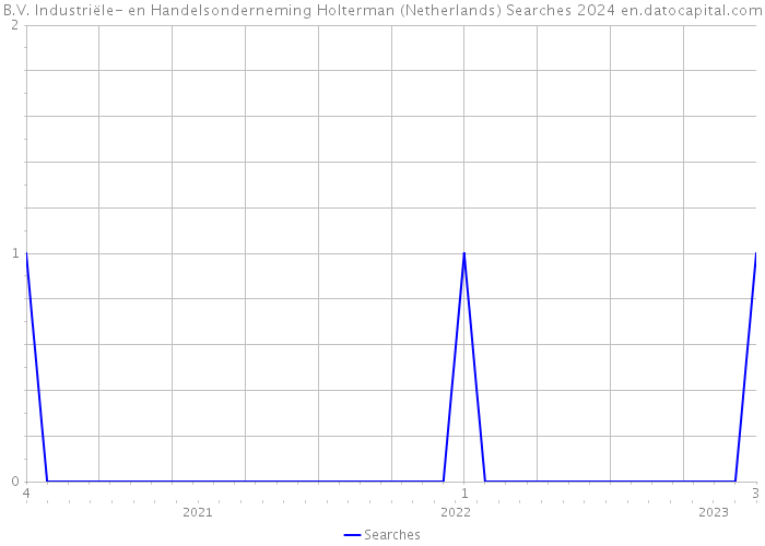 B.V. Industriële- en Handelsonderneming Holterman (Netherlands) Searches 2024 