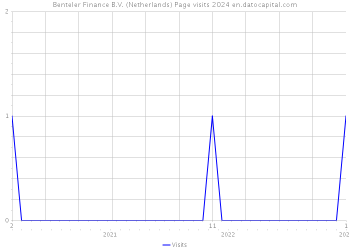 Benteler Finance B.V. (Netherlands) Page visits 2024 