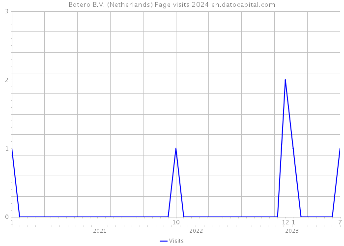 Botero B.V. (Netherlands) Page visits 2024 