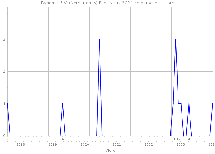 Dynamis B.V. (Netherlands) Page visits 2024 