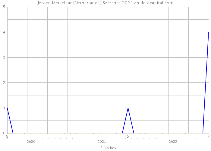 Jeroen Metselaar (Netherlands) Searches 2024 