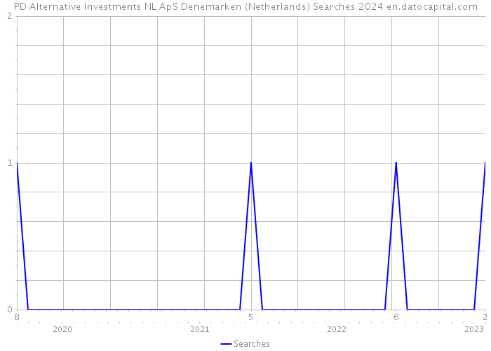 PD Alternative Investments NL ApS Denemarken (Netherlands) Searches 2024 