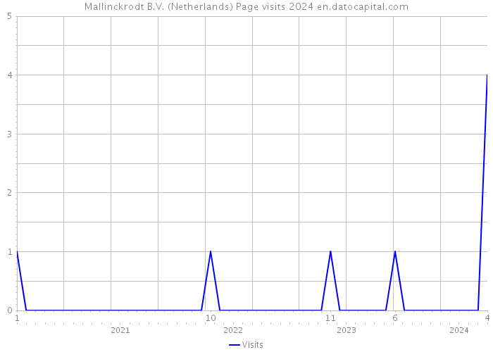 Mallinckrodt B.V. (Netherlands) Page visits 2024 