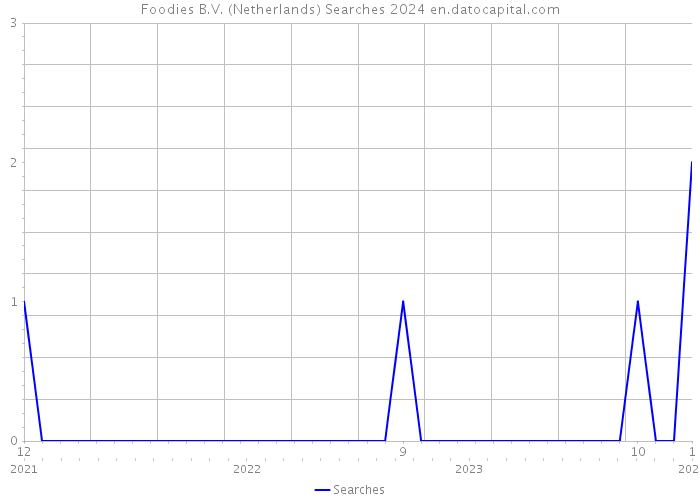 Foodies B.V. (Netherlands) Searches 2024 