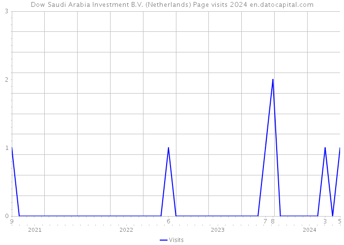 Dow Saudi Arabia Investment B.V. (Netherlands) Page visits 2024 