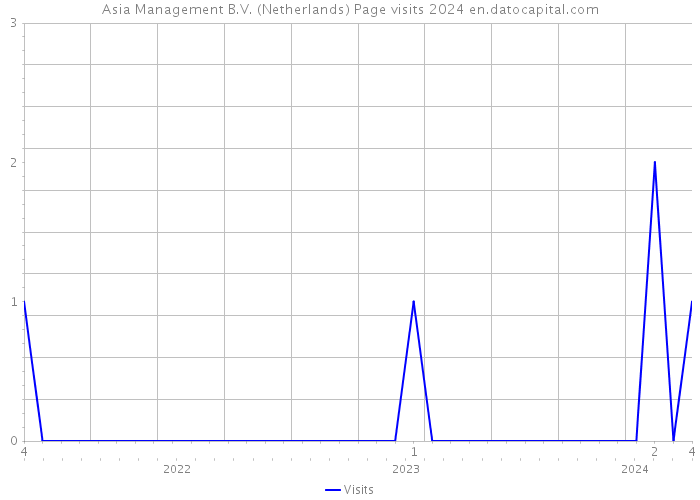 Asia Management B.V. (Netherlands) Page visits 2024 