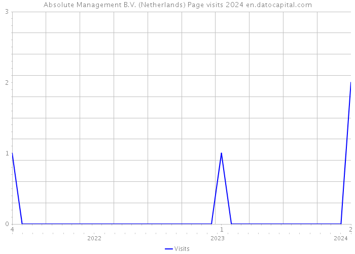 Absolute Management B.V. (Netherlands) Page visits 2024 
