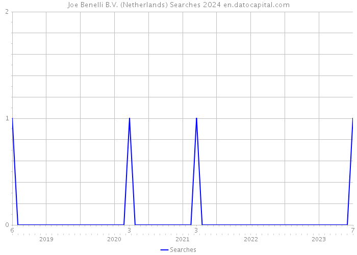 Joe Benelli B.V. (Netherlands) Searches 2024 