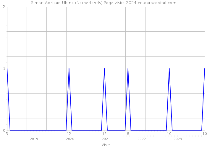 Simon Adriaan Ubink (Netherlands) Page visits 2024 