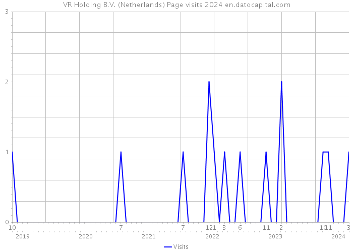 VR Holding B.V. (Netherlands) Page visits 2024 