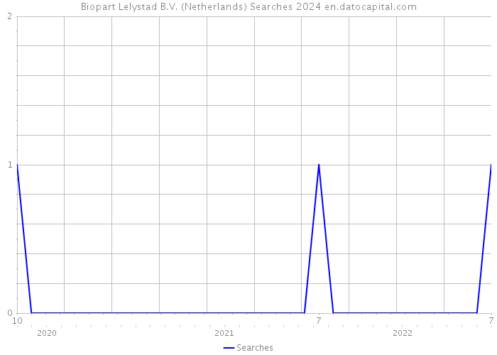 Biopart Lelystad B.V. (Netherlands) Searches 2024 