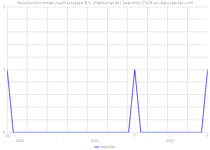 Huisdierencrematorium Lelystad B.V. (Netherlands) Searches 2024 
