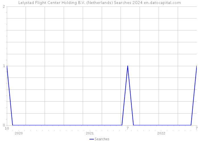 Lelystad Flight Center Holding B.V. (Netherlands) Searches 2024 