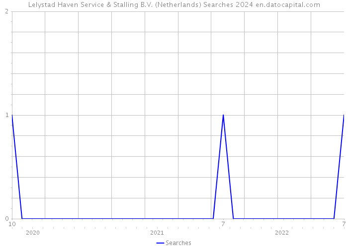 Lelystad Haven Service & Stalling B.V. (Netherlands) Searches 2024 
