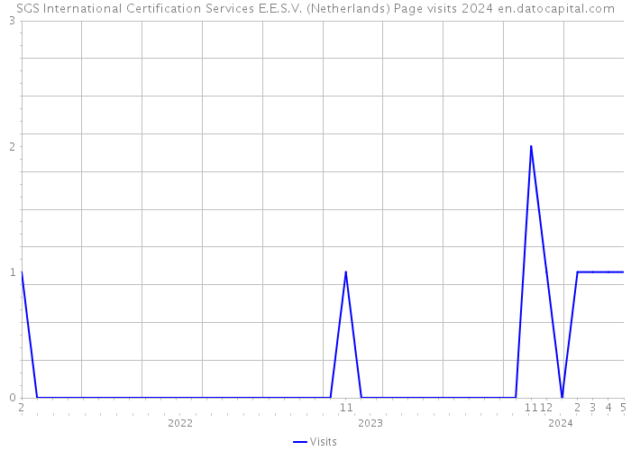 SGS International Certification Services E.E.S.V. (Netherlands) Page visits 2024 