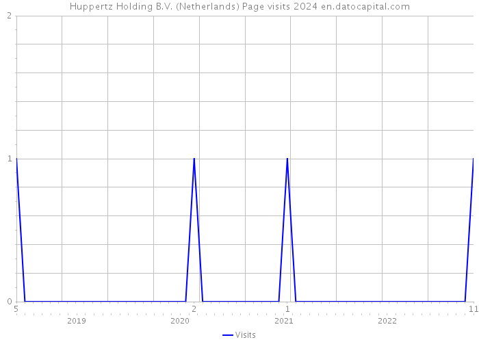 Huppertz Holding B.V. (Netherlands) Page visits 2024 