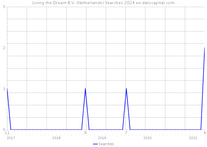 Living the Dream B.V. (Netherlands) Searches 2024 