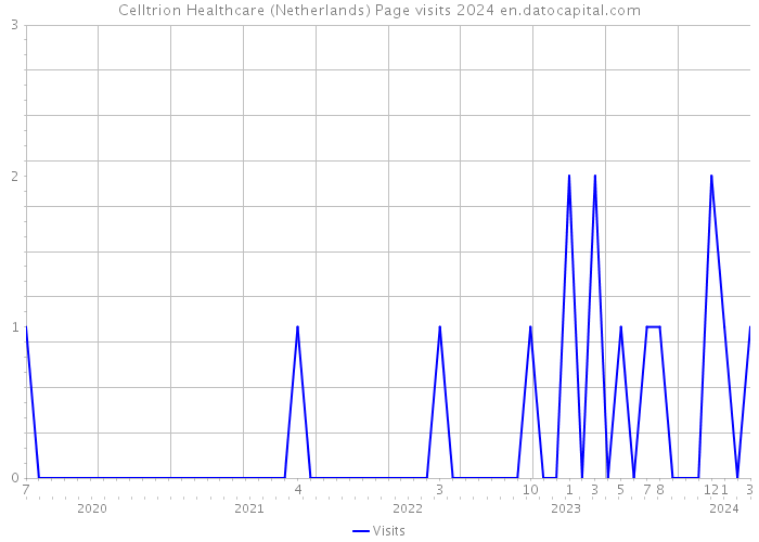 Celltrion Healthcare (Netherlands) Page visits 2024 