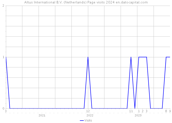 Altus International B.V. (Netherlands) Page visits 2024 