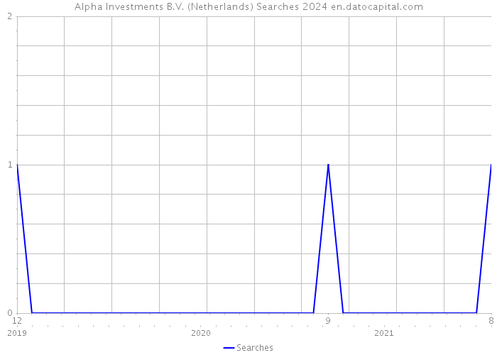 Alpha Investments B.V. (Netherlands) Searches 2024 