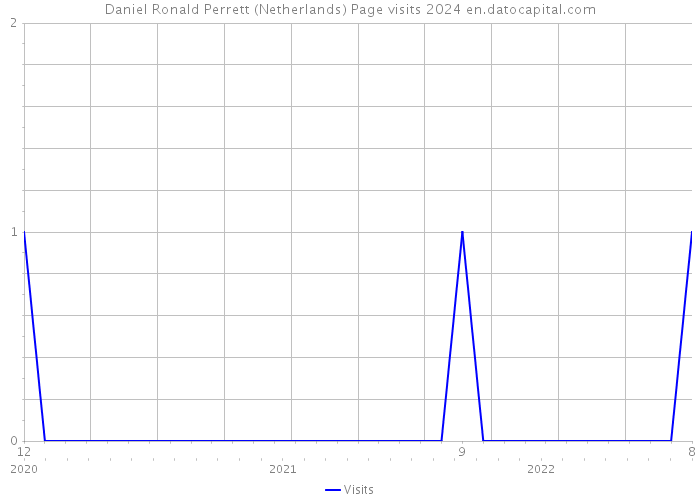 Daniel Ronald Perrett (Netherlands) Page visits 2024 