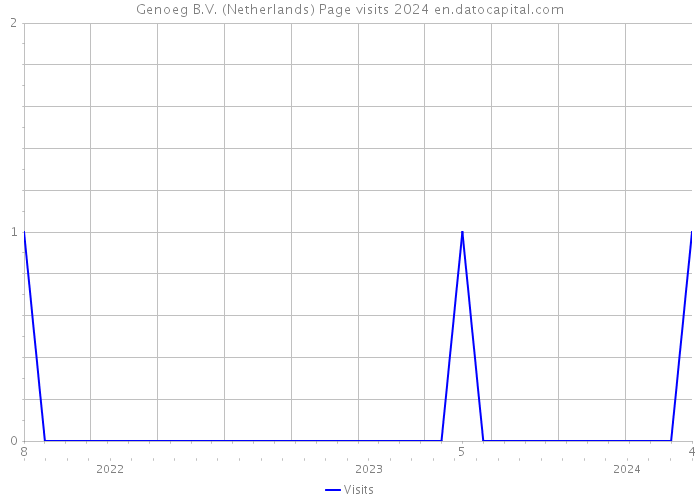Genoeg B.V. (Netherlands) Page visits 2024 