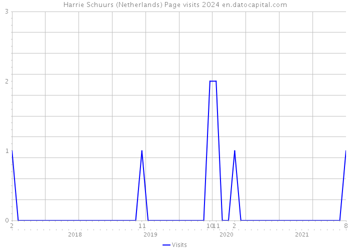 Harrie Schuurs (Netherlands) Page visits 2024 