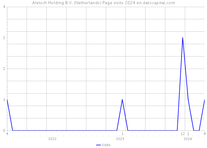 Aletsch Holding B.V. (Netherlands) Page visits 2024 