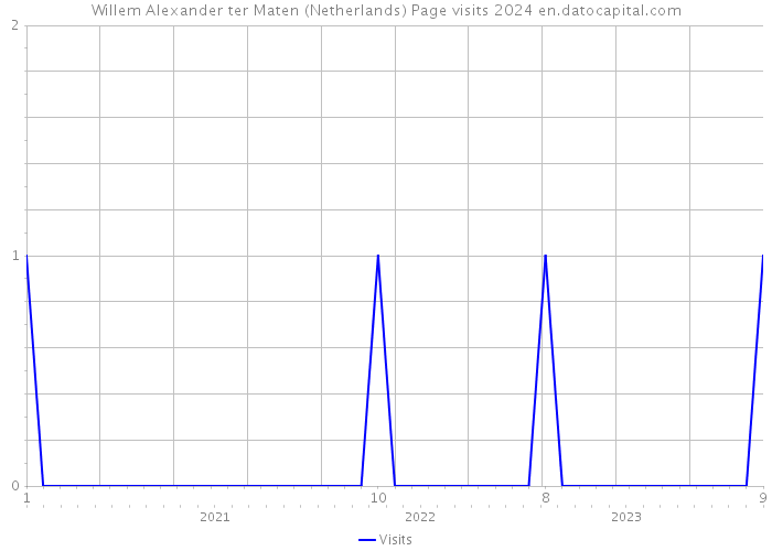 Willem Alexander ter Maten (Netherlands) Page visits 2024 