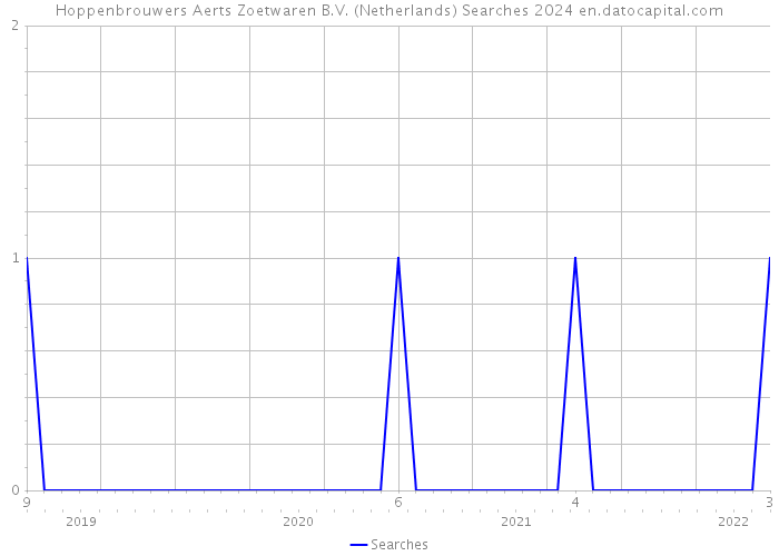 Hoppenbrouwers Aerts Zoetwaren B.V. (Netherlands) Searches 2024 