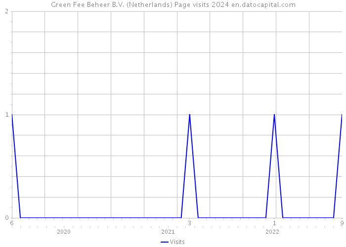 Green Fee Beheer B.V. (Netherlands) Page visits 2024 