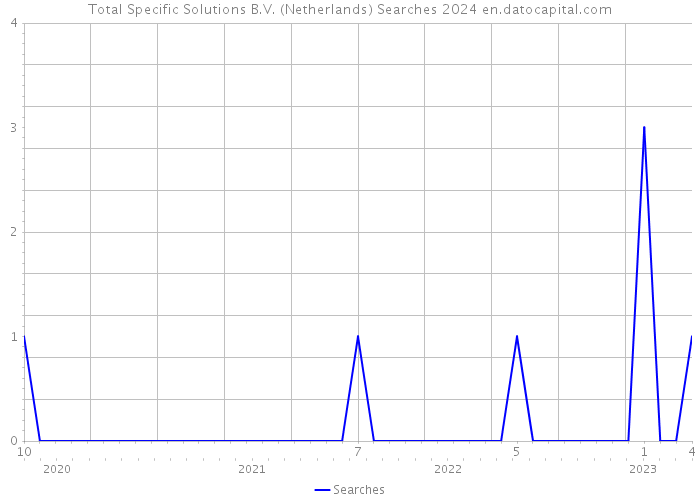 Total Specific Solutions B.V. (Netherlands) Searches 2024 