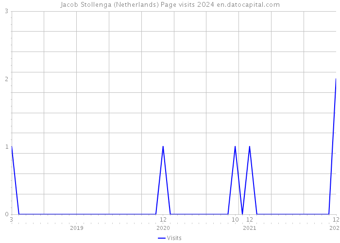 Jacob Stollenga (Netherlands) Page visits 2024 
