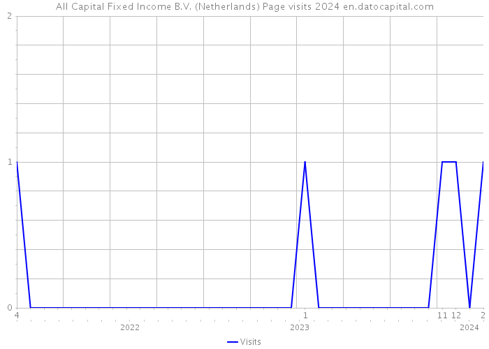 All Capital Fixed Income B.V. (Netherlands) Page visits 2024 