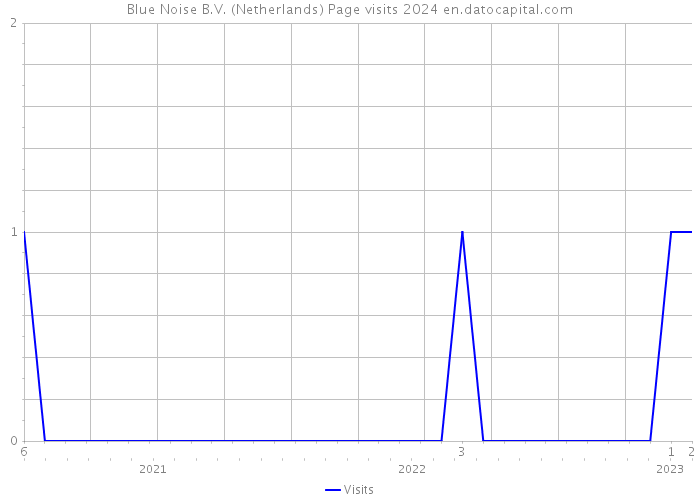 Blue Noise B.V. (Netherlands) Page visits 2024 