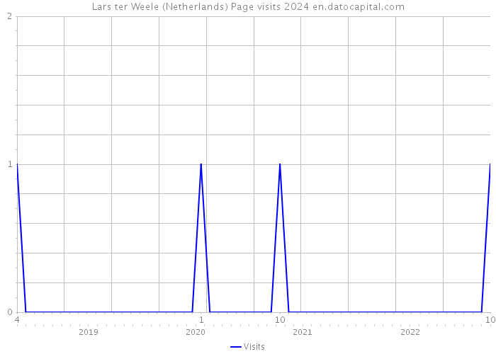 Lars ter Weele (Netherlands) Page visits 2024 