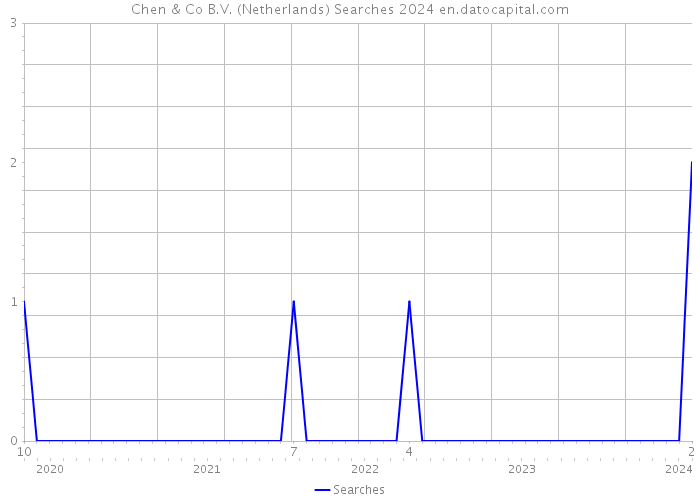Chen & Co B.V. (Netherlands) Searches 2024 