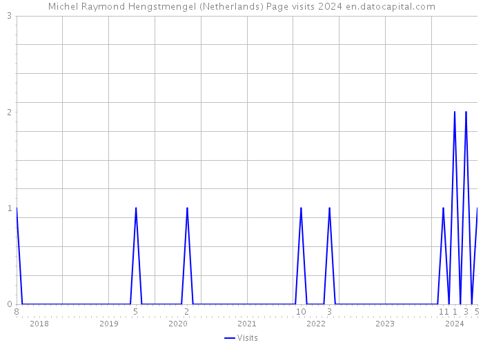 Michel Raymond Hengstmengel (Netherlands) Page visits 2024 