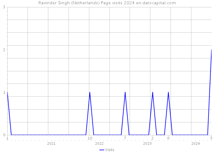 Ravinder Singh (Netherlands) Page visits 2024 