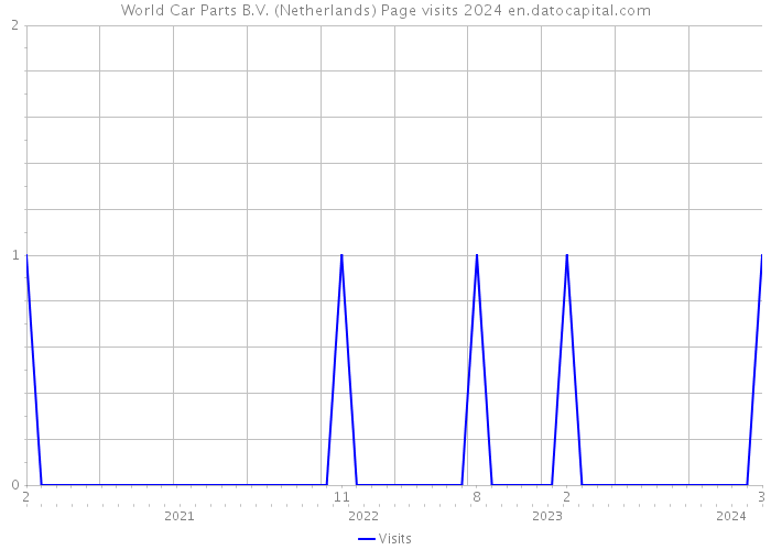 World Car Parts B.V. (Netherlands) Page visits 2024 