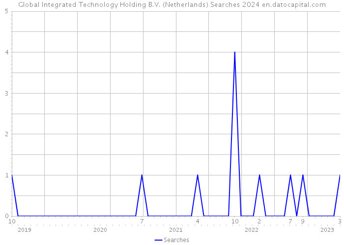 Global Integrated Technology Holding B.V. (Netherlands) Searches 2024 