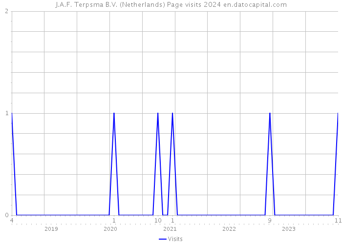 J.A.F. Terpsma B.V. (Netherlands) Page visits 2024 