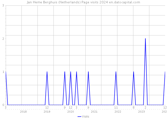 Jan Heme Berghuis (Netherlands) Page visits 2024 