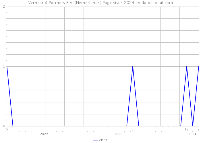 Verhaar & Partners B.V. (Netherlands) Page visits 2024 