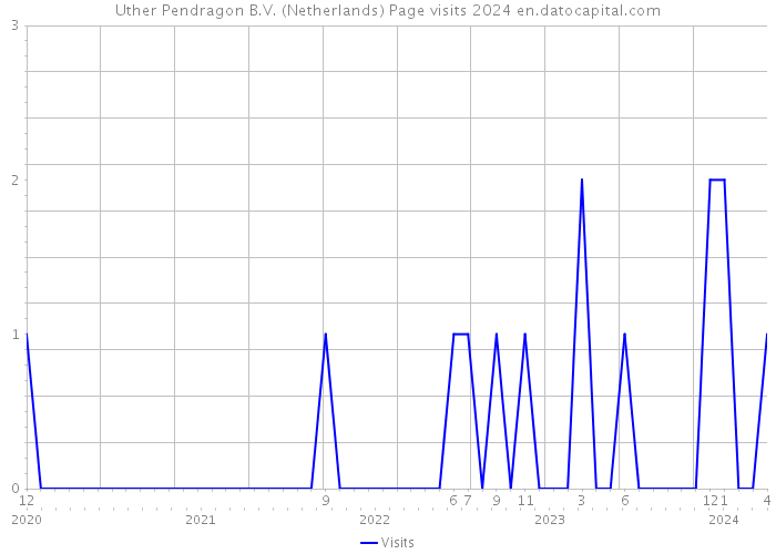 Uther Pendragon B.V. (Netherlands) Page visits 2024 